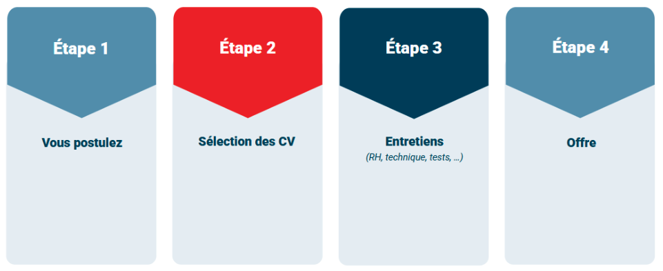 processus recrutement